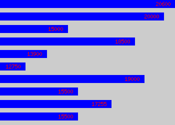 Graph of Export Administrator salary data