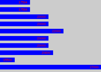 Graph of Export Clerk salary data