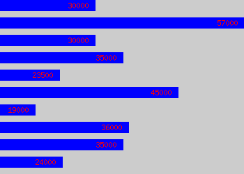 Graph of Export Manager salary data