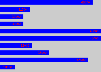 Graph of Export Sales Manager salary data