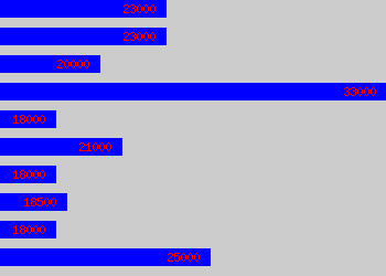 Graph of Export Sales salary data