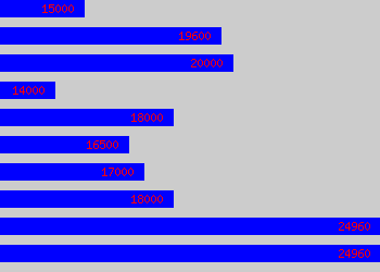 Graph of Fabricator salary data