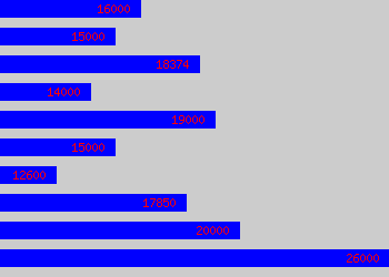 Graph of Facilities Assistant salary data