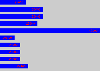 Graph of Facilities Manager salary data