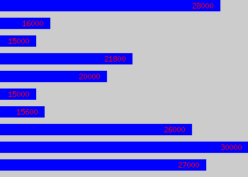 Graph of Facilities Supervisor salary data