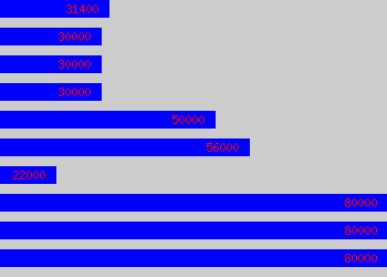 Graph of Facility Manager salary data