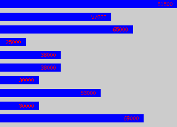 Graph of Factory Manager salary data