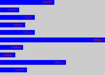 Graph of Factory Worker salary data