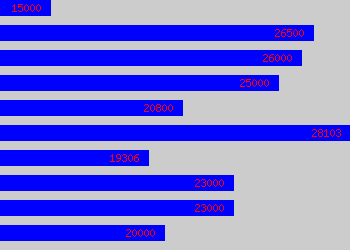 Graph of Family Support Worker salary data