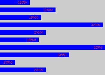 Graph of Fee Earner salary data