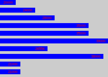 Graph of Field Engineer salary data