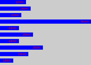 Graph of Field Sales Executive salary data