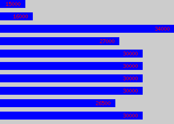 Graph of Field Sales salary data