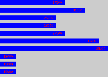 Graph of Field Service Engineer salary data