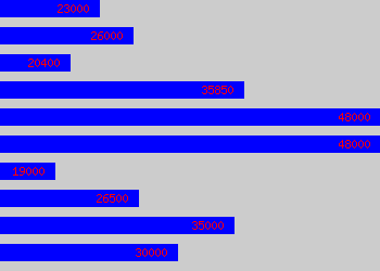 Graph of Finance Analyst salary data