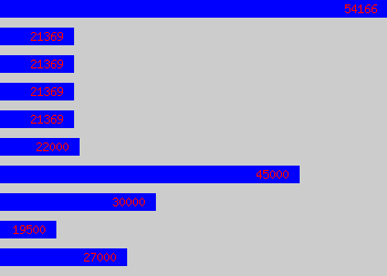 Graph of Finance Controller salary data