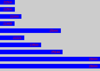 Graph of Finance Officer salary data