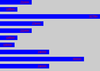 Graph of Financial Administrator salary data