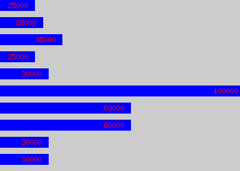 Graph of Financial Adviser salary data