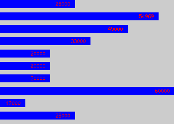 Graph of Financial Advisor salary data