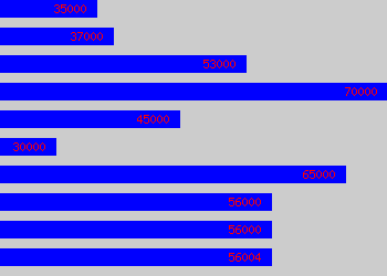 Graph of Financial Controller salary data