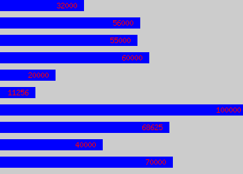 Graph of Financial Director salary data