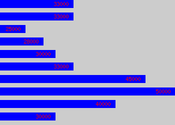 Graph of Financial Manager salary data