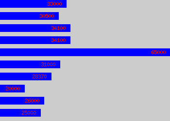 Graph of Financial Planning Manager salary data