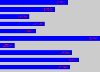 Graph of First Line Manager salary data