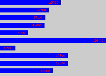 Graph of First Line Support salary data