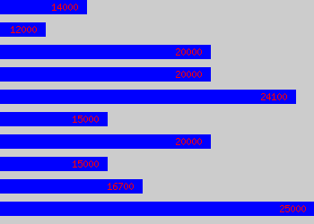 Graph of Fitness Instructor salary data