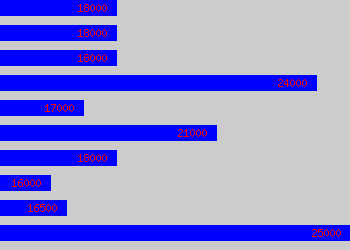 Graph of Fitness Manager salary data