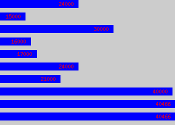 Graph of Fitter salary data