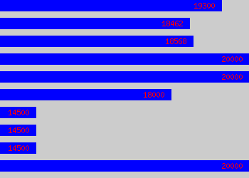 Graph of Fleet Administrator salary data