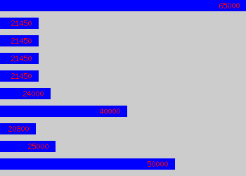 Graph of Fleet Manager salary data