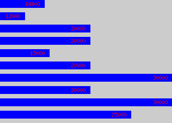 Graph of Flight Attendant salary data