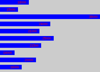 Graph of Floor Manager salary data