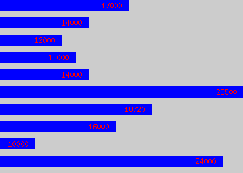 Graph of Florist salary data