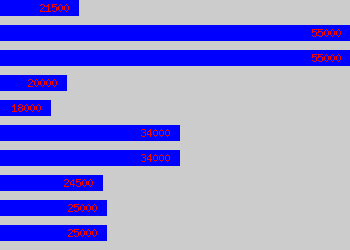 Graph of Food Technologist salary data