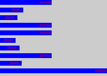 Graph of Footballer salary data