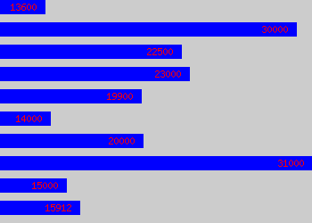 Graph of Fork Lift Driver salary data