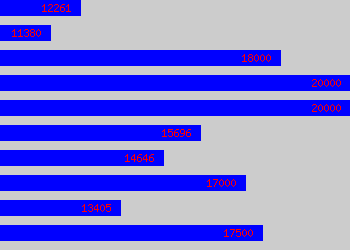 Graph of Fork Lift Truck Driver salary data