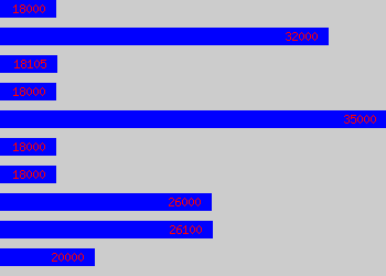 Graph of Fraud Investigator salary data