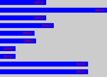 Graph of French Teacher salary data