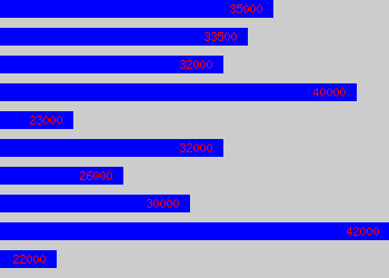 Graph of Front End Web Developer salary data