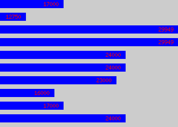 Graph of Front Of House Manager salary data