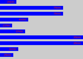 Graph of Functional Analyst salary data