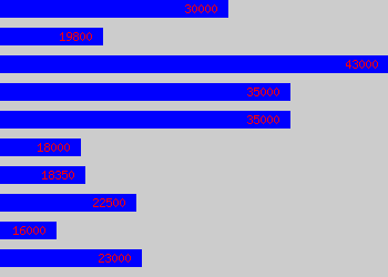 Graph of Fund Administrator salary data