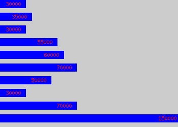 Graph of Fund Manager salary data