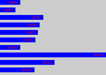 Graph of Fundraiser salary data